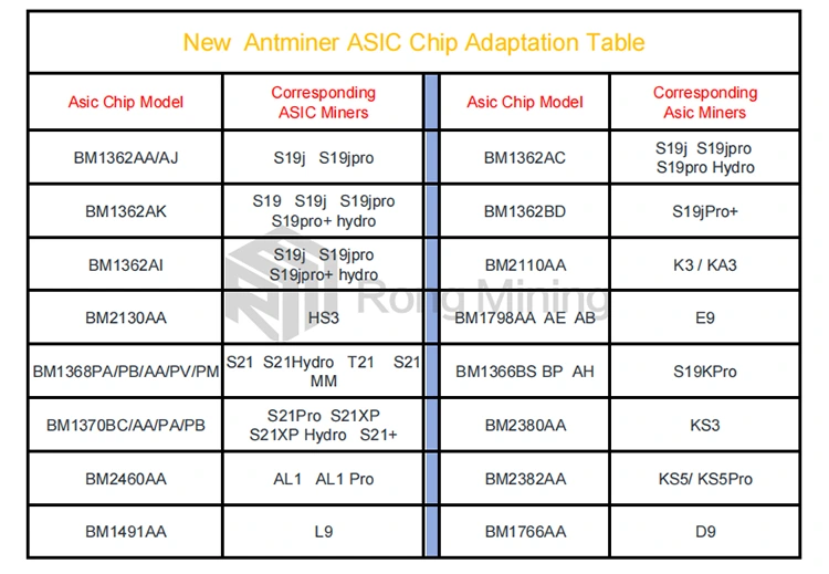 Brand New Original BM2110AA Asic Chips suitable for Ant miner machine K3 KA3